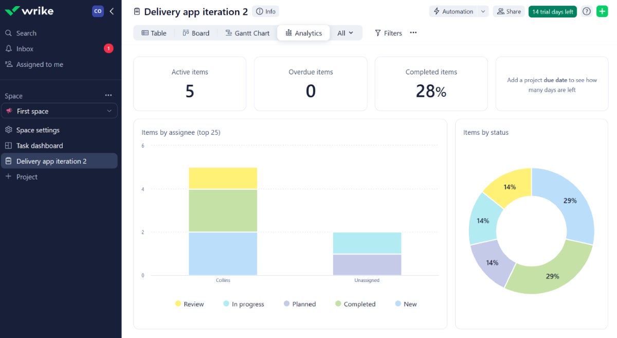 A reporting dashboard in Wrike.