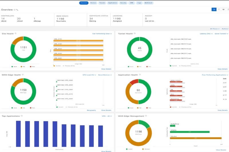 Cisco Catalyst SD-WAN manager dashboard.