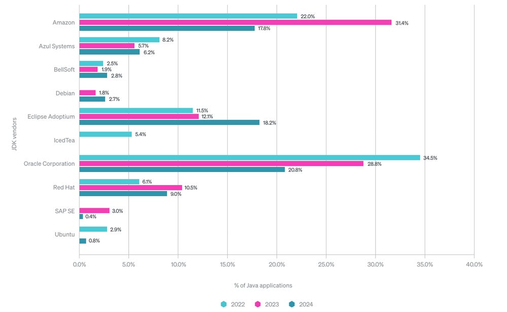 Graph showing the most popular Java Development Kit vendors by year.