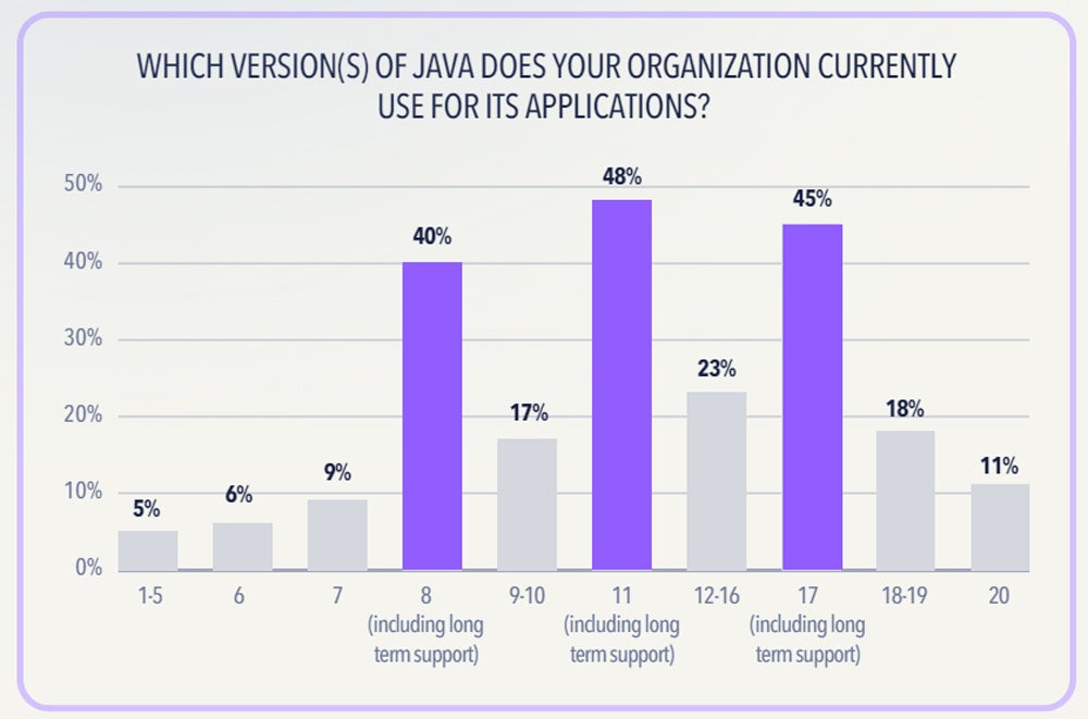 Graph showing business Java users are using multiple different Java versions.