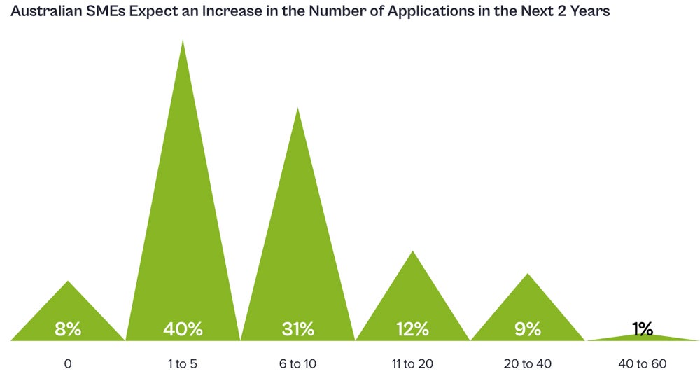 Graph showing Australian SMEs will expand their technology applications.