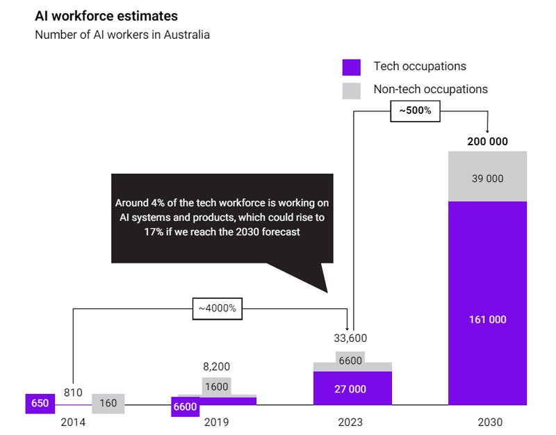 Graph showing AI jobs in Australia could grow to 200,000 by 2030 according to the Technology Council of Australia.