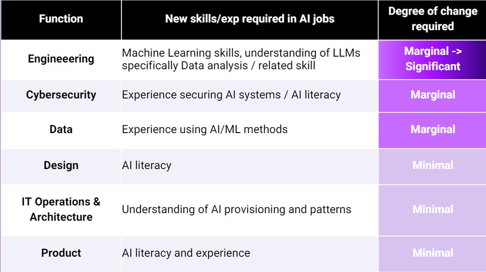 Chart showing degree of change required for existing tech workers to transition into AI roles.