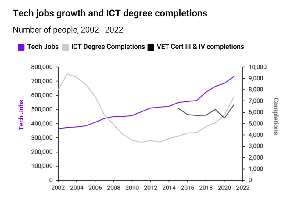 Graph showing technology jobs in Australia grew much faster than training was undertaken to fill them over the last 20 years.