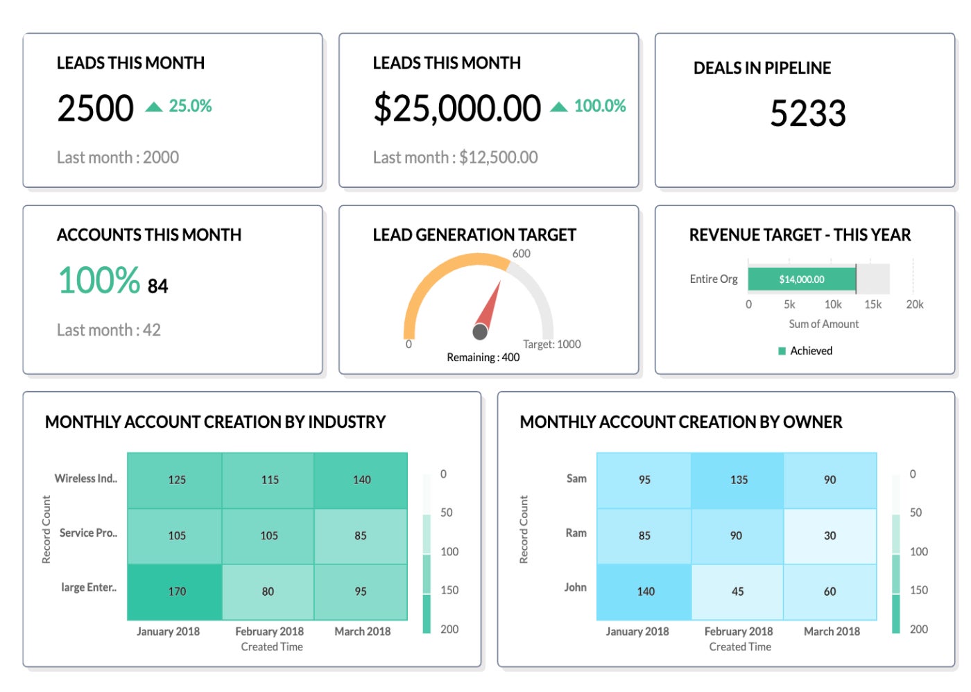 Zoho CRM analytics feature.